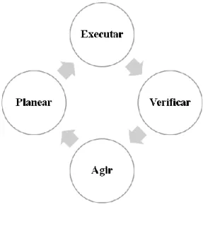 Figura 1.3 - Ciclo PDCA 