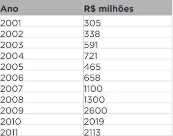 Tabela 13 Desembolsos do FMM Ano R$ milhões 2001 305 2002 338 2003 591 2004 721 2005 465 2006 658 2007 1100 2008 1300 2009 2600 2010 2019 2011 2113