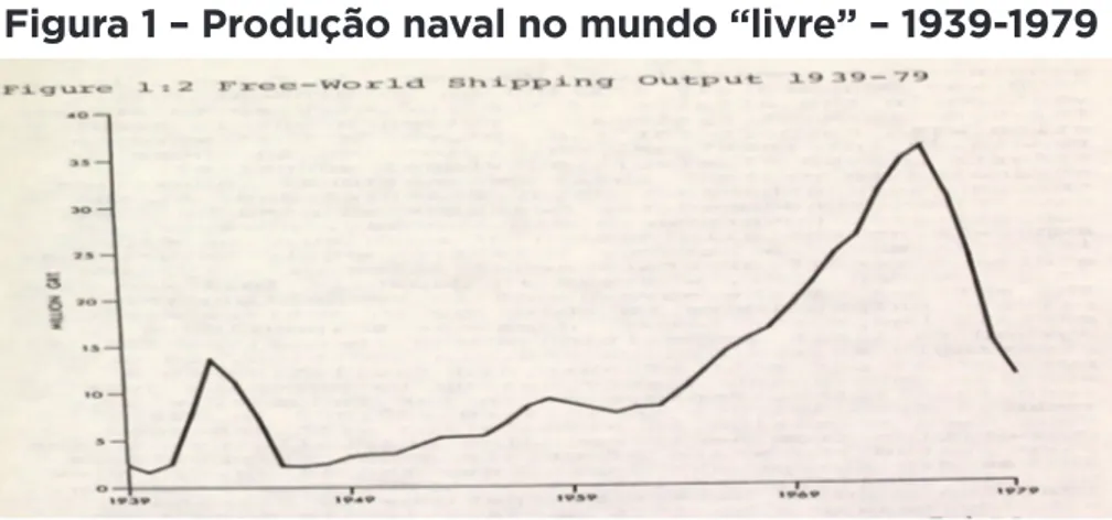 Figura 1 – Produção naval no mundo “livre” – 1939-1979