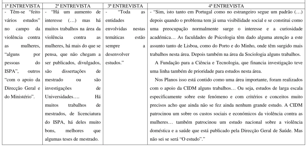 Tabela 6.  Desenvolvimento de estudos no campo da violência contra as mulheres. 