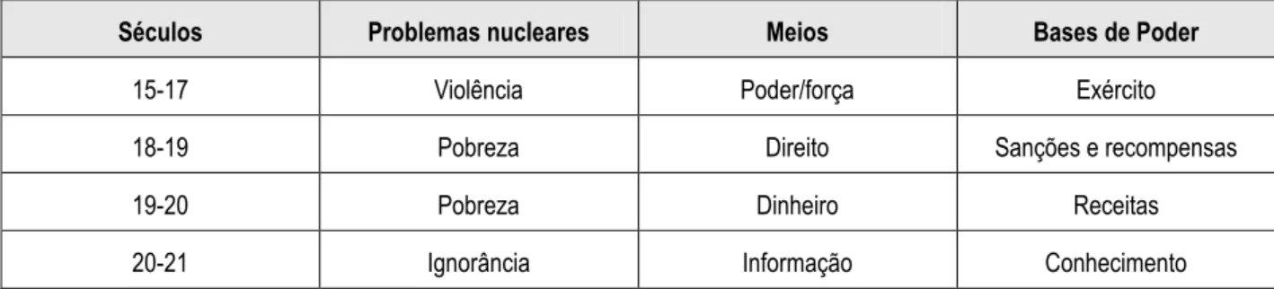 Tabela 1 – Estado: problemas, meios e bases de poder