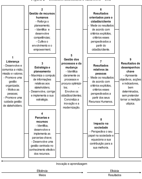 Figura 2 – Common Assessment Framework – CAF 