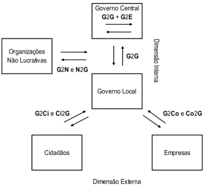 Figura 3 – Modelos de e-government 