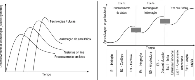 Figura 5 – Modelos de estádios de maturidade com descontinuidade  