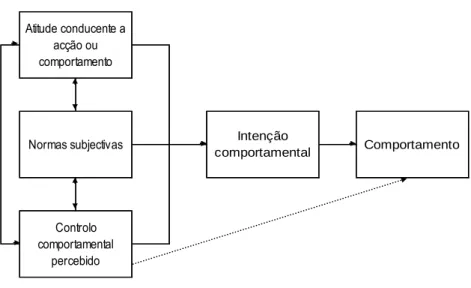 Figura 11 – Theory of Planned Behavior (TBP) 
