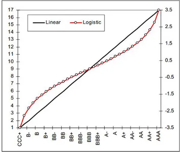 Figura  2  -  Comparação  entre  transformação  linear  e  logística  (Notação  S&amp;P)  (Afonso,  Gomes,  and  Rother  (2007)) 