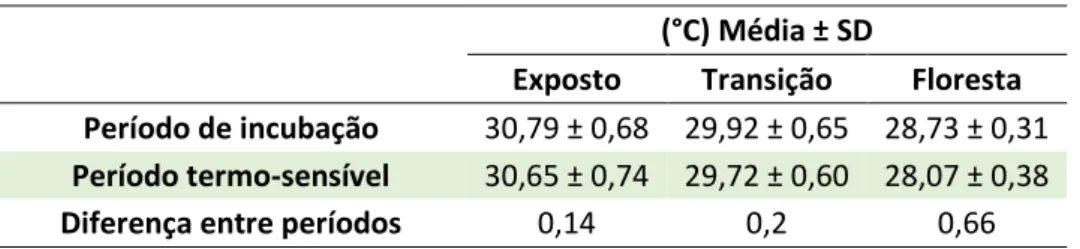 Tabela 5. Temperatura média e desvio-padrão dos ninhos monitorizados nos 3 habitats  no  período  de  incubação  e  no  período  termo-sensivel  (TSP)