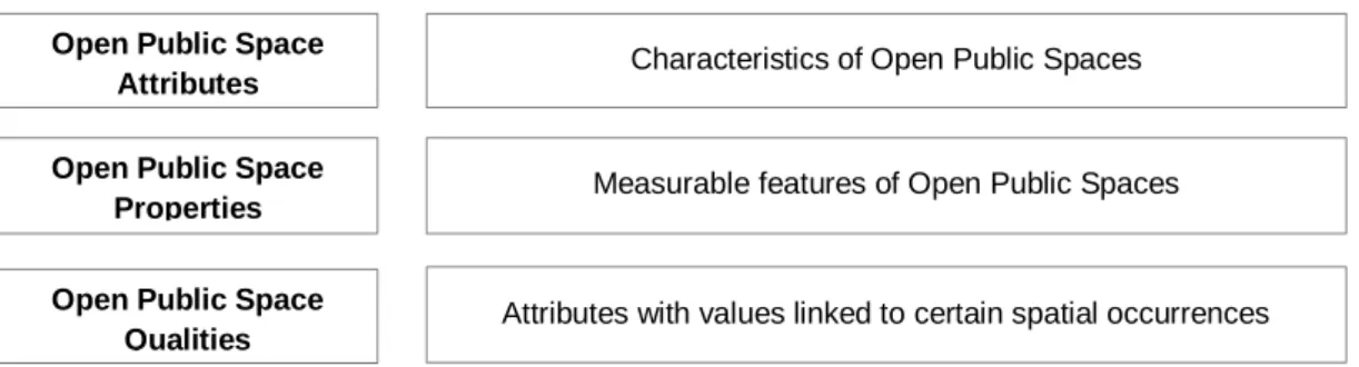 Table 1 Usage of terms Attribute, Properties and Qualities  Open Public Space Attributes 