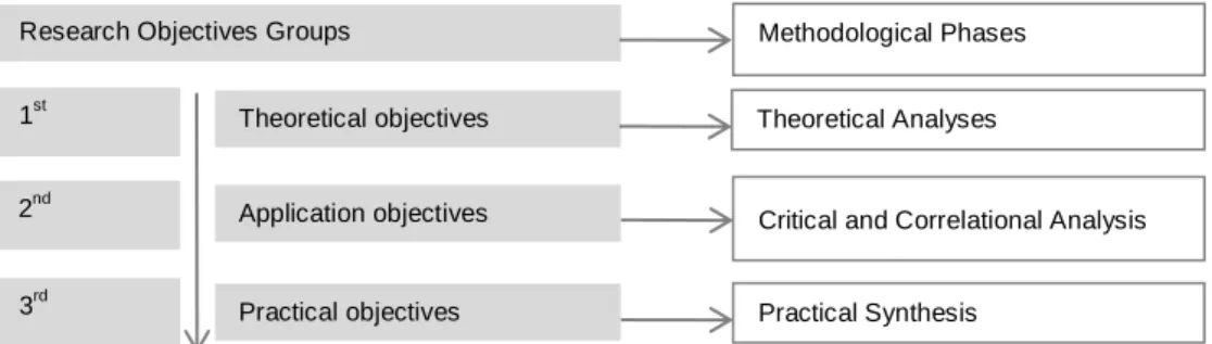 Figure 4 Research Objectives and correspondent Methodological phases Theoretical objectives  