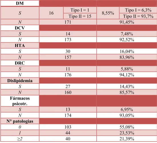 Tabela 2 - Amostra dividida segundo as variáveis de patologias sistémicas  DM  S  16  Tipo I = 1  8,55%  Tipo I = 6,3%  Tipo II = 15  Tipo II = 93,7%  N  171  91,45%  DCV  S  14  7,48%  N  173  92,52%  HTA  S  30  16,04%  N  157  83,96%  DRC  S  11  5,88% 