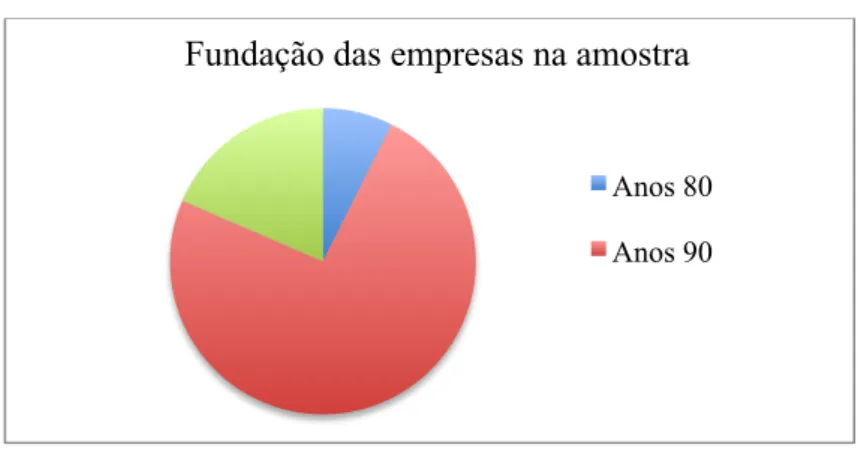 Gráfico 1 – Fundação das empresas na Amostra 
