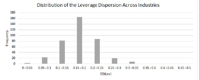 Figure 4: Distribution of the leverage dispersion across industries 