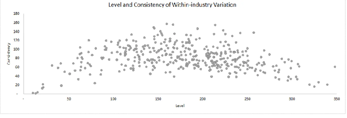 Figure 5: “Level” and “consistency” of within-industry variation 
