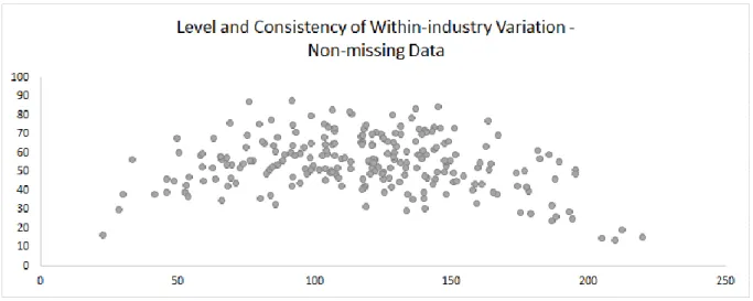 Figure  6:  “Level”  and  “consistency”  of  within-industry  variation,  for  industries  with  non- non-missing data from 1974 until 2015 