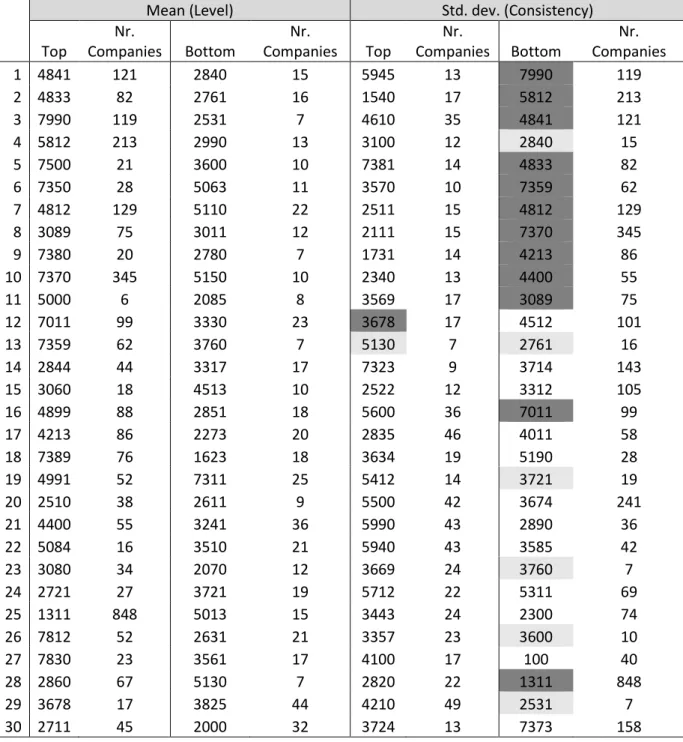 Table 5: Top and bottom 30 industries in terms of “level” and “consistency”, for industries  with non-missing data from 1974 until 2015 