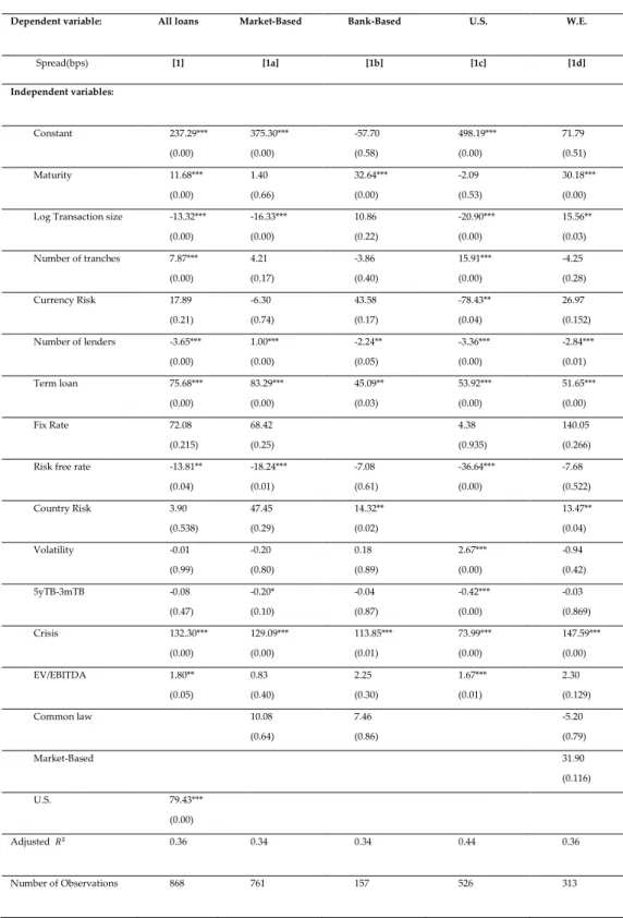 Table 4: Regression analyses of the determinants of credit spreads 