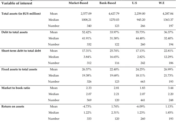 Table 5: Descriptive statistics for target firms 