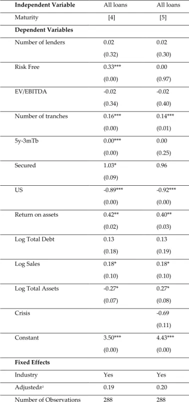 Table 7: Regression analyses of the determinants of maturity 