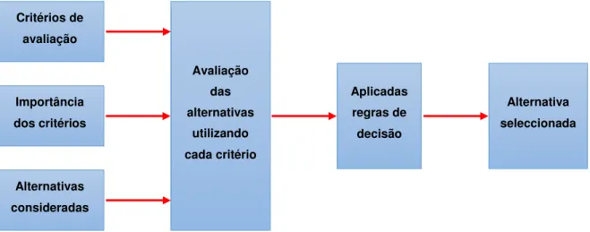 Figura 2: Avaliação de alternativas e Processo de Decisão