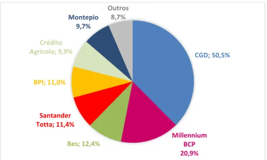 Gráfico 1: Quotas de mercado sector bancário em Portugal Continental