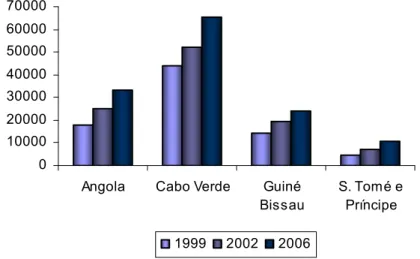 Figura 2.1. Evolução do nº de imigrantes regulares dos PALOP no período 1999-2002-2006 