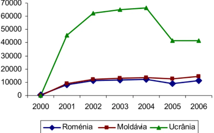 Figura 2.4 – Evolução do nº de imigrantes do Leste da Europa nas estatísticas oficiais do SEF 