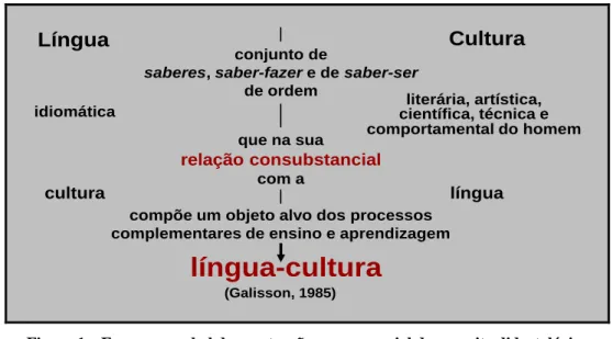Figura 1 – Esquema verbal da construção componencial do conceito didactológico  de língua-cultura  (Silva &amp; Silva e Silva, 2005 [2012] – adaptação) 
