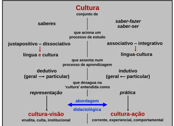 Figura 2 – Esquema verbal da configuração didactológica do conceito de cultura  (Silva &amp; Silva e Silva, 2005 [2012] – adaptação) 