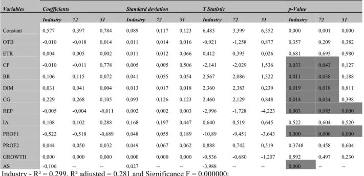 Table 1: Results of regression models