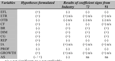 Table 2. Summary of the hypotheses tests