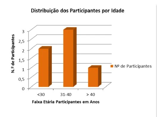 Gráfico 1 - Distribuição dos Participantes por Idade