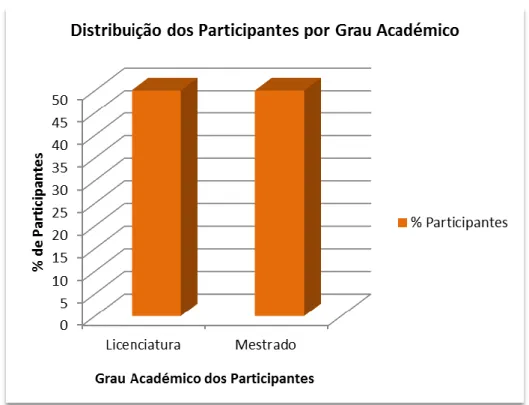 Gráfico 2 - Distribuição dos Participantes por Grau Académico