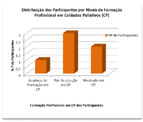 Gráfico 3 - Distribuição dos Participantes por Níveis de Formação Profissional em  Cuidados Paliativos