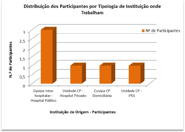 Gráfico 4 - Distribuição dos Participantes por Tipologia de Instituição onde Trabalham