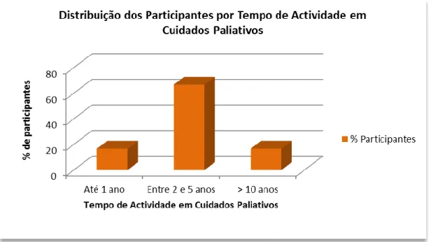 Gráfico 6 - Distribuição dos Participantes por Tempo de Actividade em Cuidados Paliativos