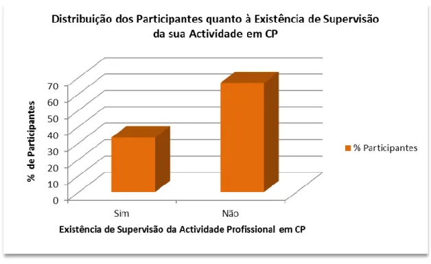 Gráfico 7 - Distribuição dos Participantes quanto à Existência de Supervisão da sua Actividade em Cuidados  Paliativos