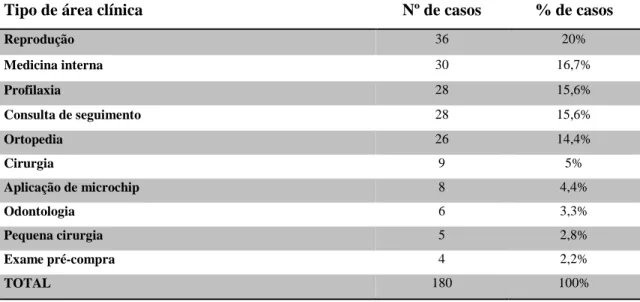Tabela 1- Número e percentagem de casos por tipo de área clínica