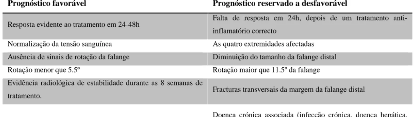 Tabela 9.  Indicadores de prognóstico 