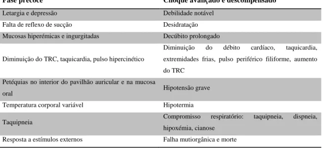 Tabela 14. Sinais clínicos da septicémia neonatal 