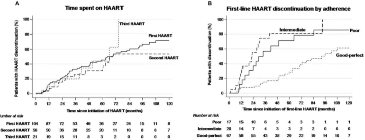 Figure 1. Kaplan–Meier survival curves for time spent on first vs. second vs. third HAART (A) and for time spent on first HAART by adherence to antiretrovirals (B).