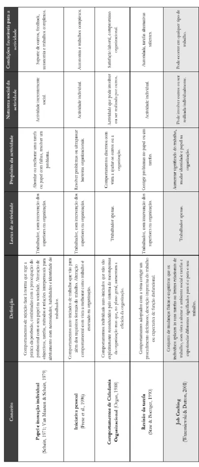 Tabela 1 - Comparação entre Job Crafting e outras perspetivas organizacionais semelhantes sobre o trabalho.