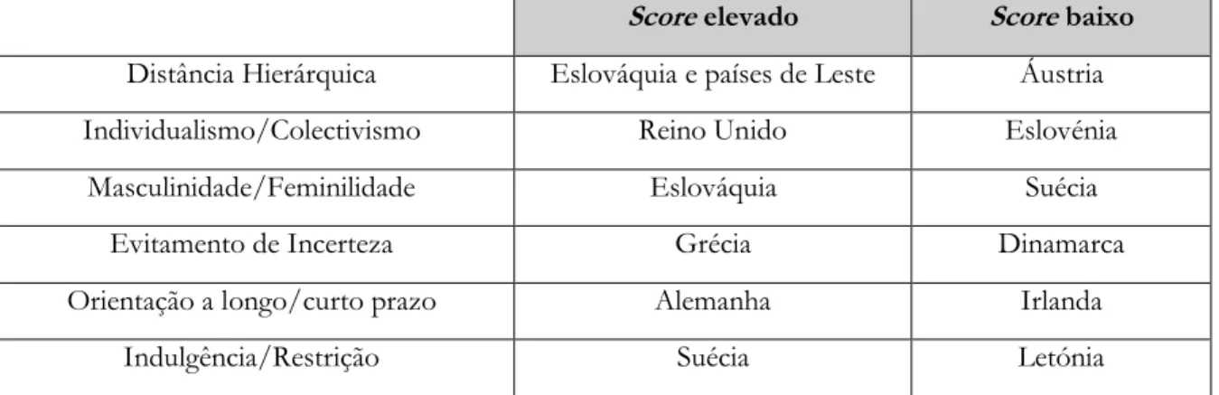 Tabela 2 - Países europeus mais paradigmáticos em cada uma das dimensões de Hofstede  Score  elevado  Score  baixo 