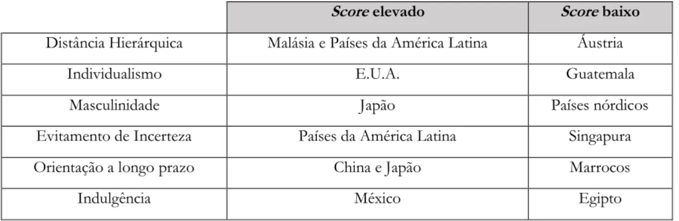 Tabela 3 - Países do mundo mais paradigmáticos em cada uma das dimensões de Hofstede 
