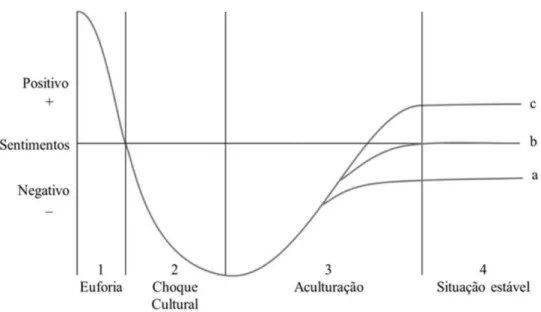 Figura 4 - Curva de Aculturação (Hofstede, Hofstede &amp; Minkov, 2010) 