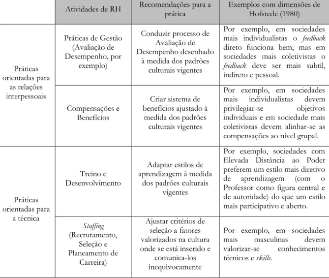 Tabela 5 - Recomendações para a prática na problemática Cultural Nacional e práticas de RH 