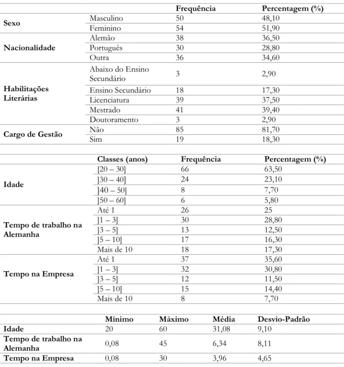 Tabela 6 - Estatística Descritiva das Variáveis Sociodemográficas  Frequência   Percentagem (%)  Sexo  Masculino  50  48,10  Feminino  54  51,90  Nacionalidade  Alemão  38  36,50 Português 30 28,80  Outra  36  34,60  Habilitações  Literárias  Abaixo do Ens