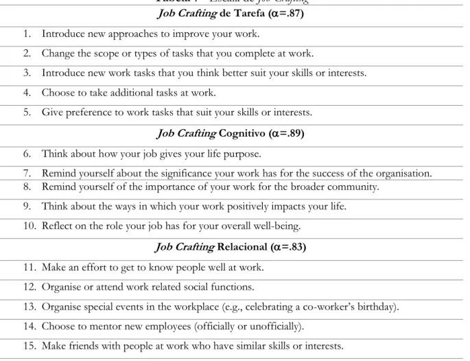 Tabela 7 - Escala de Job Crafting  Job Crafting  de Tarefa (=.87)  1. Introduce new approaches to improve your work