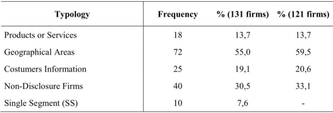 Table 6 shows the complete scenario of Entity-Wide basis of information and evidence  a significant portion, of non-single segment firms, without disclosures on this secondary  format  (33,1%),  even  if  IFRS  8  set  this  disclosures  as  mandatory