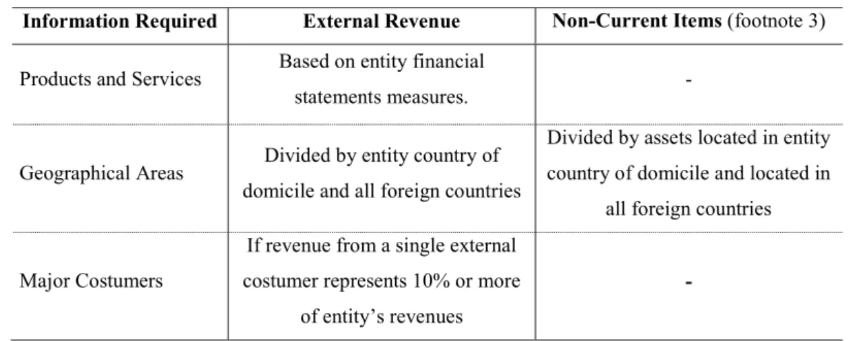 Table 2 – Entity-Wide Disclosures under IFRS 8 