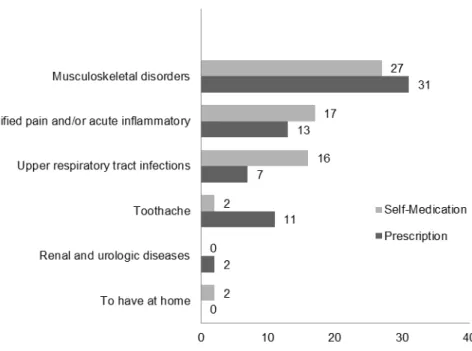 Table  4.  Absolute  and  relative  frequencies  of  drug  that  previously  caused  adverse  effects  and  description of side effects.